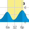 Seekonk River tide chart for Friday, September 3, 2021