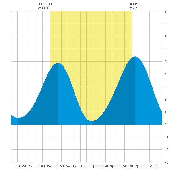 Seekonk River tide chart for Sunday, September 5, 2021