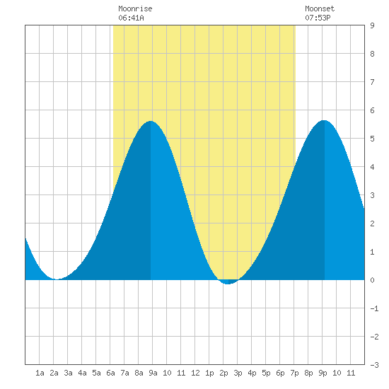 Seekonk River tide chart for Tuesday, September 7, 2021