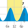 Seekonk River tide chart for Tuesday, September 7, 2021