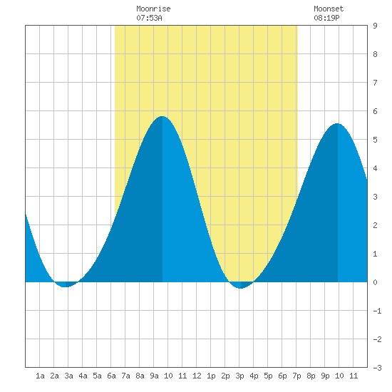 Seekonk River tide chart for Wednesday, September 8, 2021