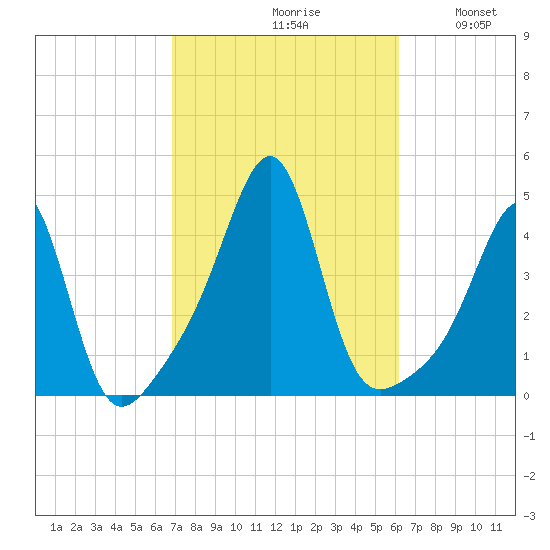 Seekonk River tide chart for Sunday, October 10, 2021