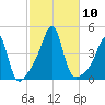 Seekonk River tide chart for Sunday, October 10, 2021