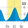 Seekonk River tide chart for Monday, October 11, 2021