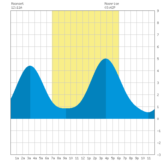 Seekonk River tide chart for Thursday, October 14, 2021