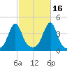 Seekonk River tide chart for Saturday, October 16, 2021