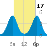 Seekonk River tide chart for Sunday, October 17, 2021