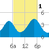 Seekonk River tide chart for Friday, October 1, 2021