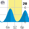 Seekonk River tide chart for Wednesday, October 20, 2021