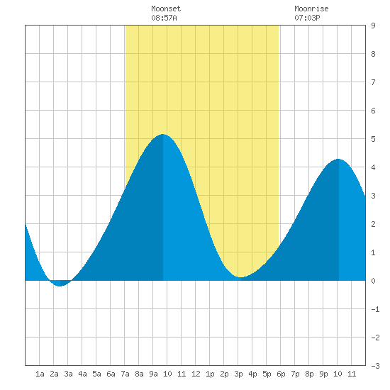 Seekonk River tide chart for Friday, October 22, 2021