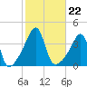 Seekonk River tide chart for Friday, October 22, 2021