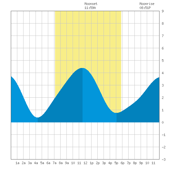 Seekonk River tide chart for Monday, October 25, 2021