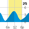 Seekonk River tide chart for Monday, October 25, 2021