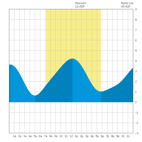 Seekonk River tide chart for Tuesday, October 26, 2021