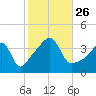 Seekonk River tide chart for Tuesday, October 26, 2021