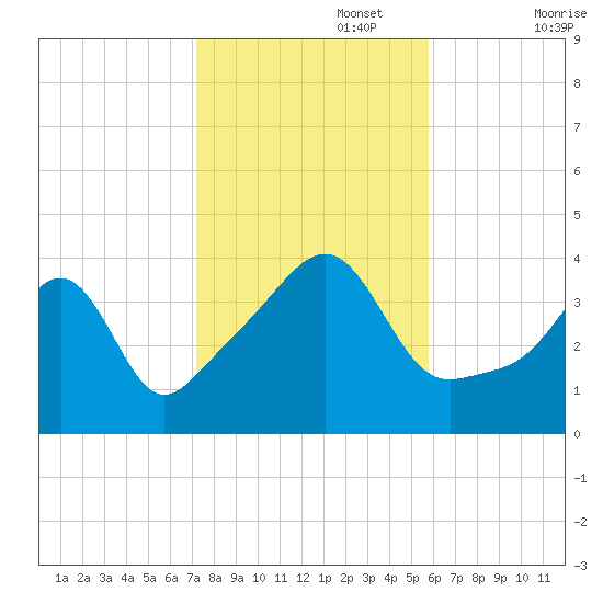 Seekonk River tide chart for Wednesday, October 27, 2021