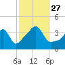 Seekonk River tide chart for Wednesday, October 27, 2021