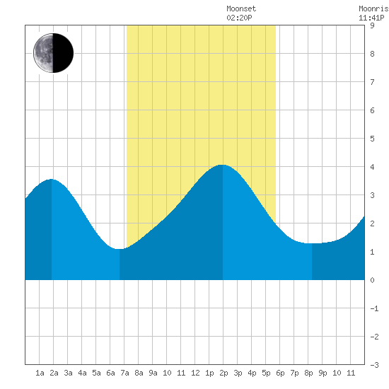Seekonk River tide chart for Thursday, October 28, 2021