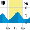 Seekonk River tide chart for Thursday, October 28, 2021