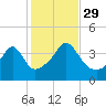 Seekonk River tide chart for Friday, October 29, 2021