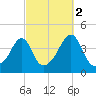 Seekonk River tide chart for Saturday, October 2, 2021
