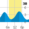 Seekonk River tide chart for Saturday, October 30, 2021