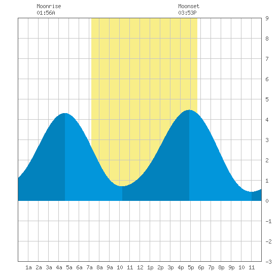Seekonk River tide chart for Sunday, October 31, 2021