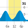 Seekonk River tide chart for Sunday, October 31, 2021