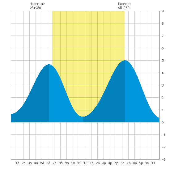 Seekonk River tide chart for Sunday, October 3, 2021