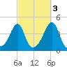 Seekonk River tide chart for Sunday, October 3, 2021