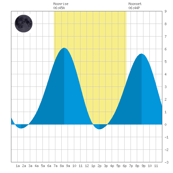 Seekonk River tide chart for Wednesday, October 6, 2021