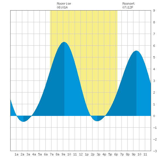 Seekonk River tide chart for Thursday, October 7, 2021