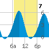 Seekonk River tide chart for Thursday, October 7, 2021