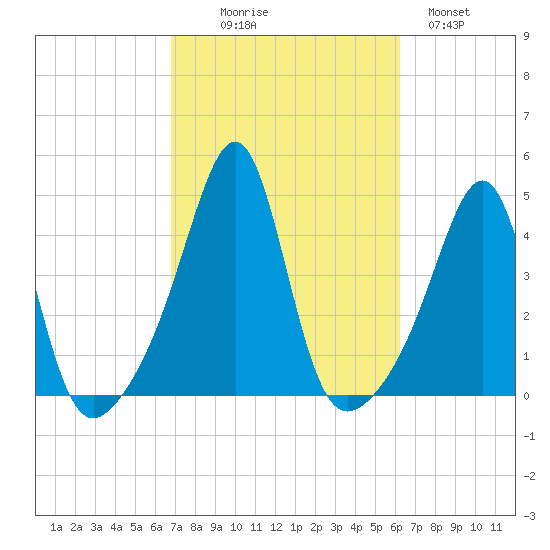 Seekonk River tide chart for Friday, October 8, 2021