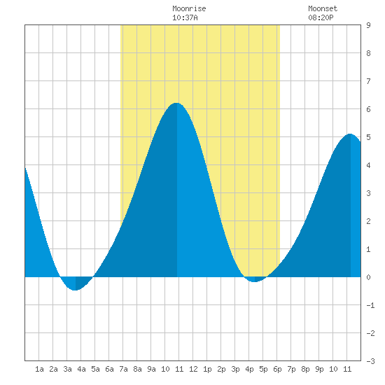 Seekonk River tide chart for Saturday, October 9, 2021