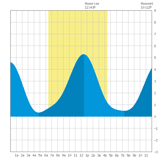 Seekonk River tide chart for Wednesday, November 10, 2021