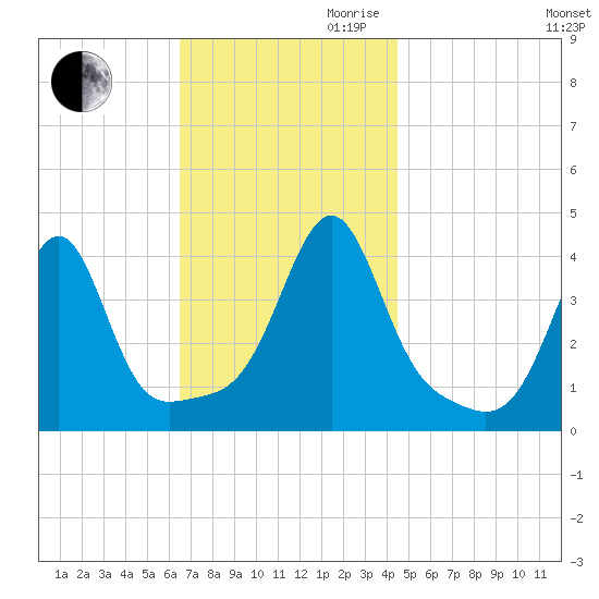 Seekonk River tide chart for Thursday, November 11, 2021