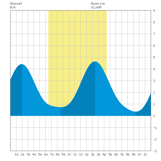 Seekonk River tide chart for Friday, November 12, 2021