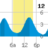 Seekonk River tide chart for Friday, November 12, 2021