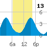 Seekonk River tide chart for Saturday, November 13, 2021