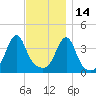 Seekonk River tide chart for Sunday, November 14, 2021