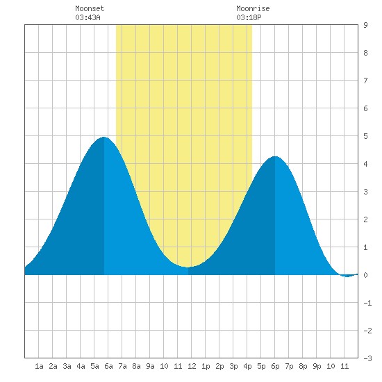 Seekonk River tide chart for Tuesday, November 16, 2021