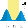 Seekonk River tide chart for Tuesday, November 16, 2021