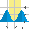 Seekonk River tide chart for Monday, November 1, 2021
