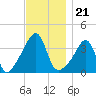 Seekonk River tide chart for Sunday, November 21, 2021