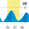 Seekonk River tide chart for Monday, November 22, 2021