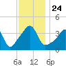 Seekonk River tide chart for Wednesday, November 24, 2021