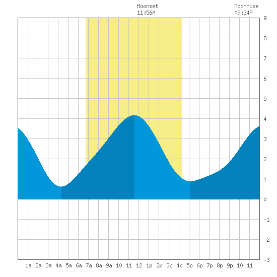 Seekonk River tide chart for Thursday, November 25, 2021