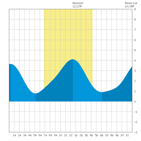 Seekonk River tide chart for Friday, November 26, 2021