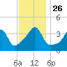 Seekonk River tide chart for Friday, November 26, 2021